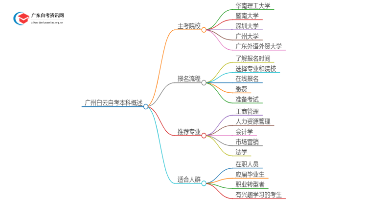 广州白云有哪些学校可以报本科？详解自考本科！思维导图