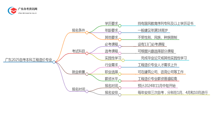 广东2025自考本科工程造价专业的条件是什么？思维导图