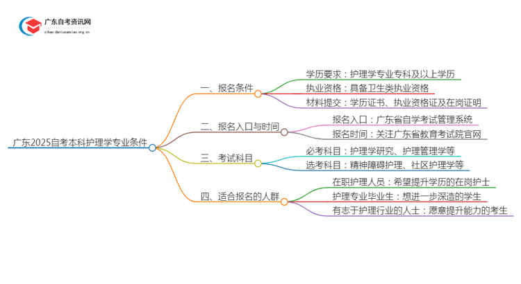 广东2025自考本科护理学专业的条件是什么？思维导图