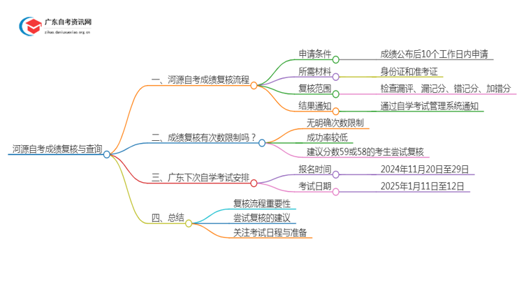 河源自考成绩如何复核？怎么查？思维导图