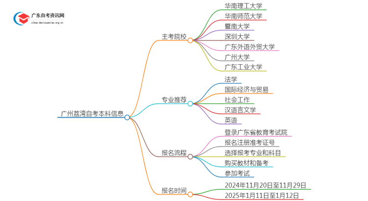 广州荔湾有哪些学校可以报本科？详解自考本科！思维导图