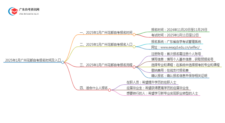 2025年1月广州花都自考报名时间及入口（定了）思维导图