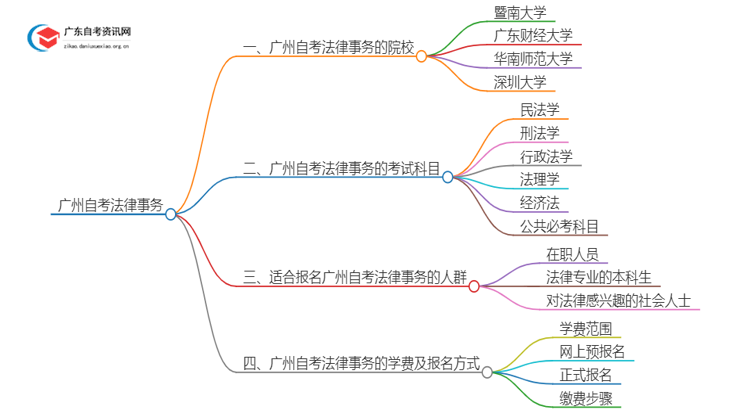 广州有哪些学校可以自考法律事务？思维导图