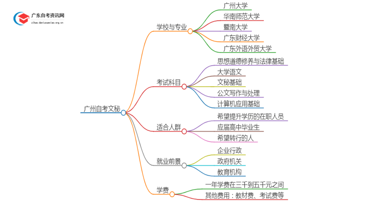 广州有哪些学校可以自考文秘？思维导图