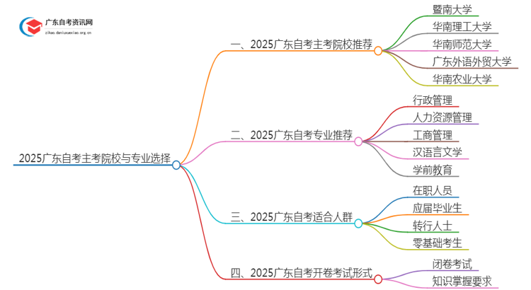 2025广东自考有哪些主考院校？怎么选？思维导图