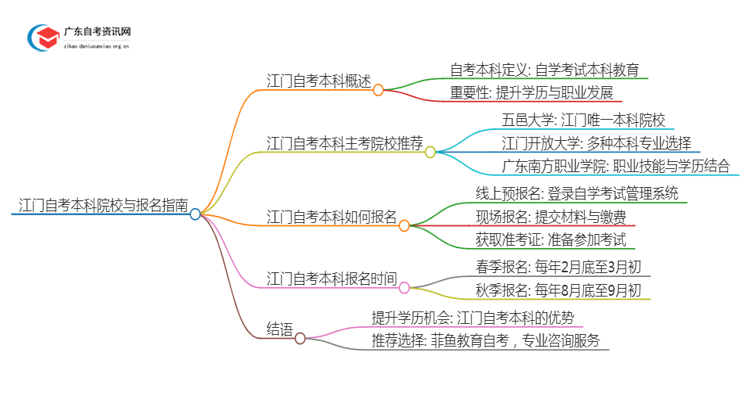 江门有哪些学校可以报本科？详解自考本科！思维导图