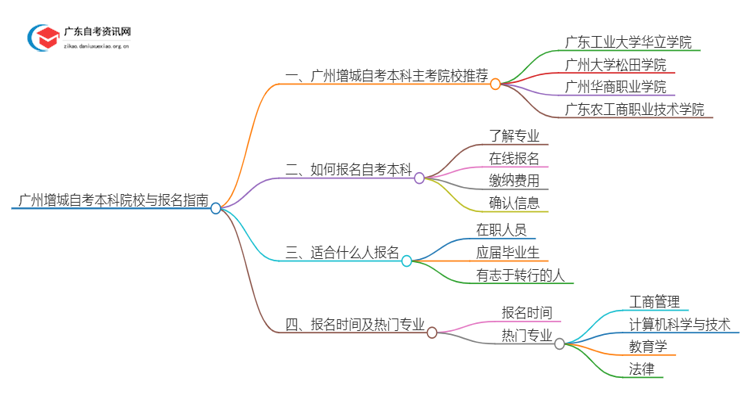 广州增城有哪些学校可以报本科？详解自考本科！思维导图