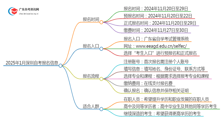 2025年1月深圳自考几月几日报名呢？思维导图