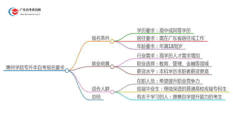 惠州学院专升本自考报名有什么要求？思维导图