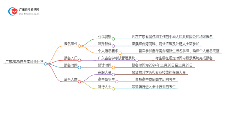 广东2025自考本科会计学专业的条件是什么？思维导图