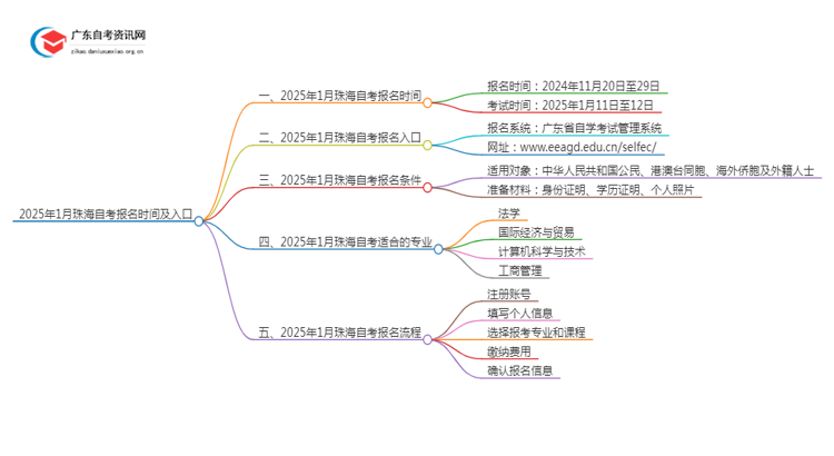 2025年1月珠海自考报名时间及入口（定了）思维导图