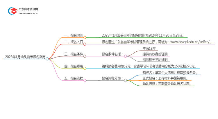 2025年1月汕头自考几月几日报名呢？思维导图