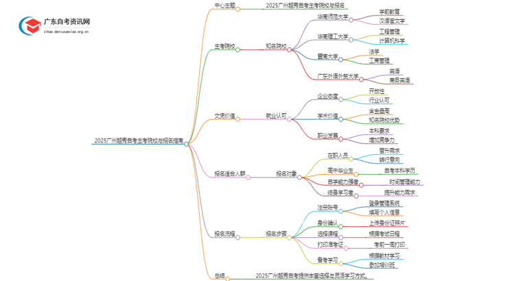 2025广州越秀自考有哪些主考院校？怎么选？思维导图