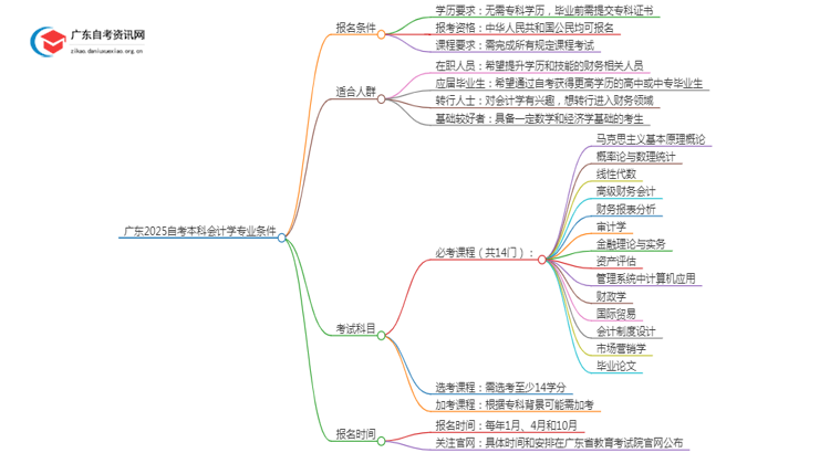 广东2025自考本科会计学专业的条件是什么？思维导图