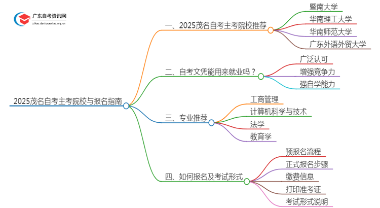 2025茂名自考有哪些主考院校？怎么选？思维导图