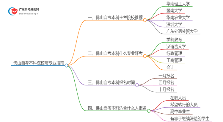 佛山有哪些学校可以报本科？详解自考本科！思维导图