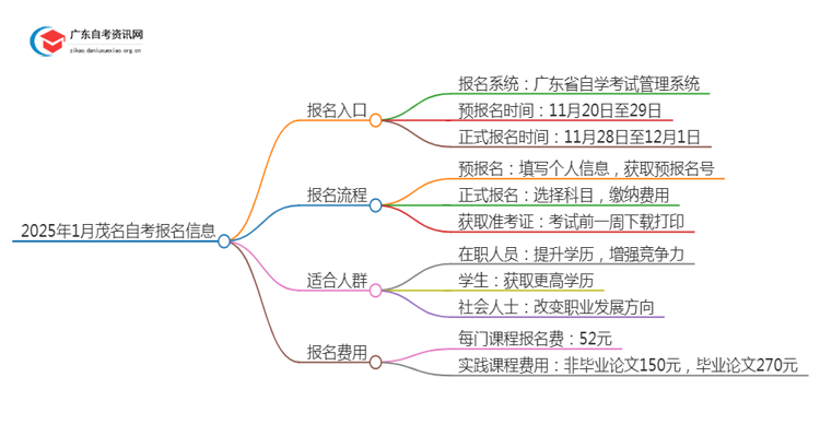 2025年1月茂名自考几月几日报名呢？思维导图