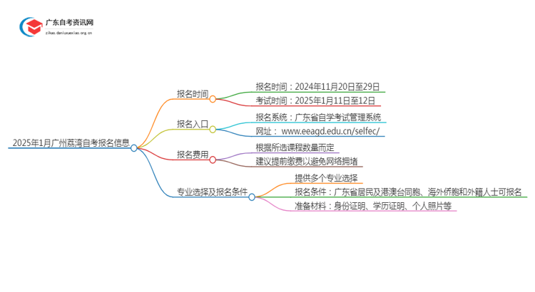 2025年1月广州荔湾自考报名时间及入口（定了）思维导图