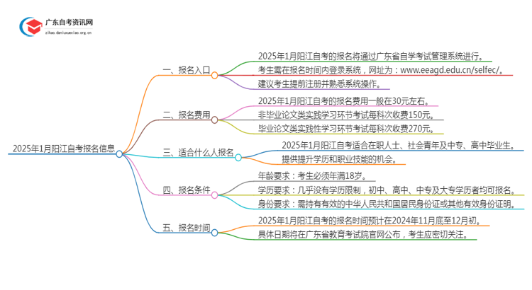 2025年1月阳江自考几月几日报名呢？思维导图