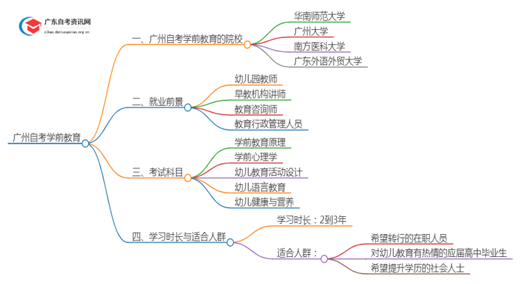 广州有哪些学校可以自考学前教育？思维导图