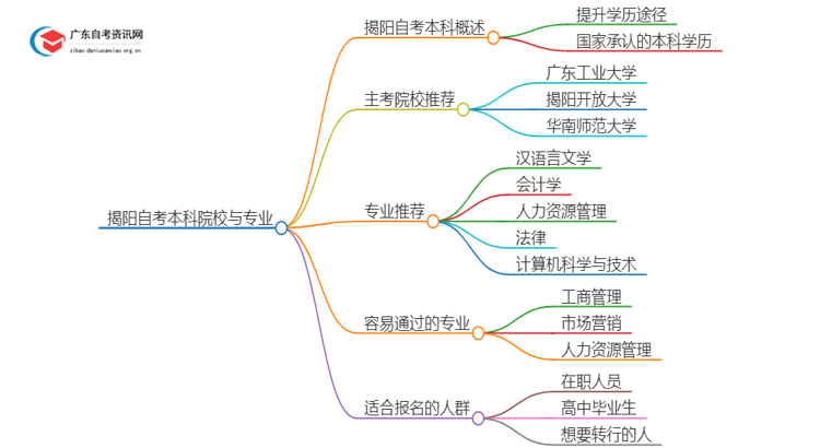 揭阳有哪些学校可以报本科？详解自考本科！思维导图