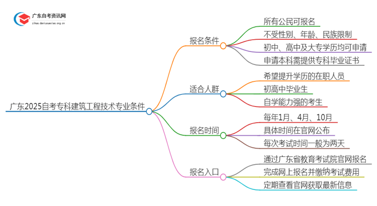 广东2025自考专科建筑工程技术专业的条件是什么？思维导图