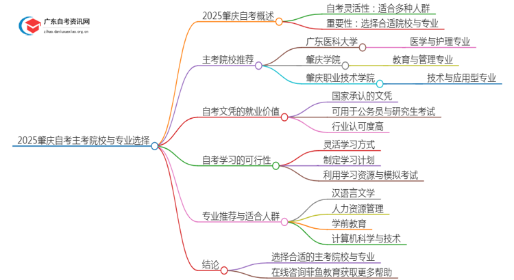 2025肇庆自考有哪些主考院校？怎么选？思维导图