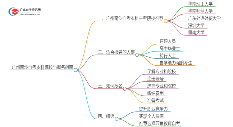 广州南沙有哪些学校可以报本科？详解自考本科！思维导图