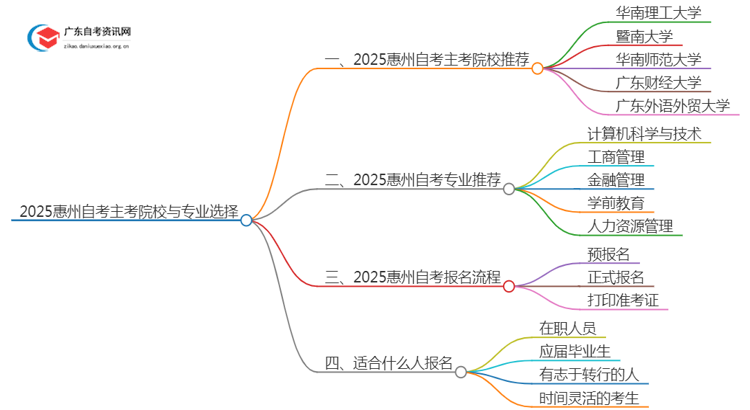 2025惠州自考有哪些主考院校？怎么选？思维导图