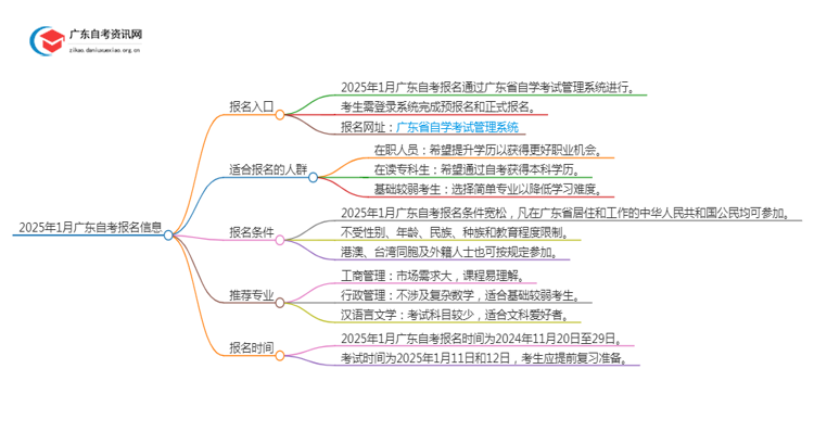 2025年1月广东自考几月几日报名呢？思维导图