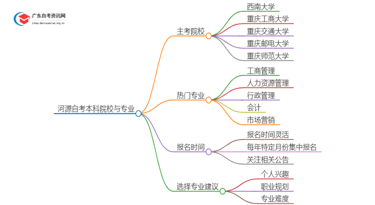 河源有哪些学校可以报本科？详解自考本科！思维导图