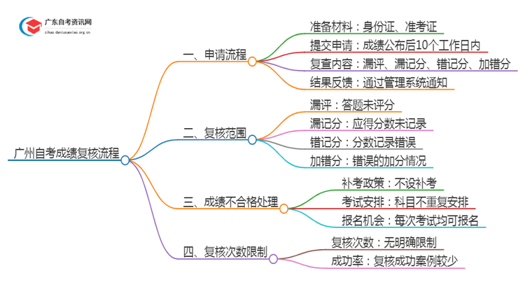 广州自考成绩如何复核？怎么查？思维导图