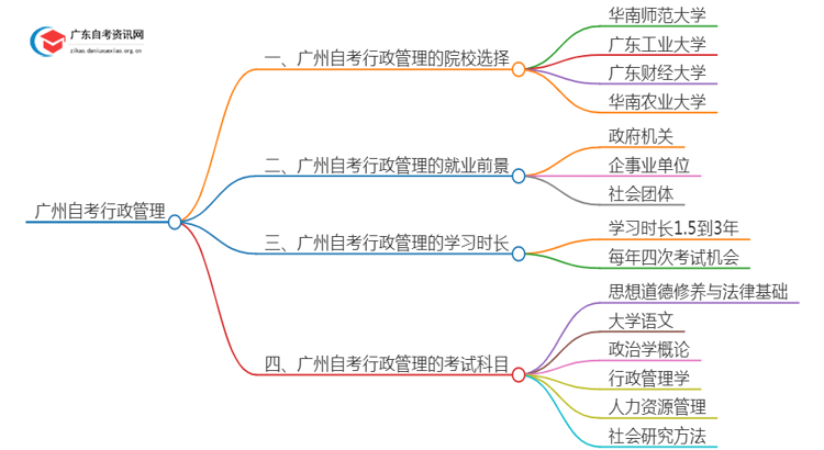 广州有哪些学校可以自考行政管理？思维导图