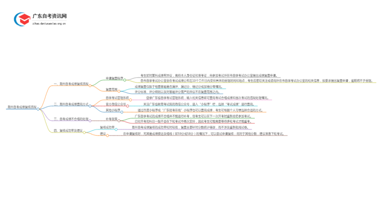 潮州自考成绩如何复核？怎么查？思维导图