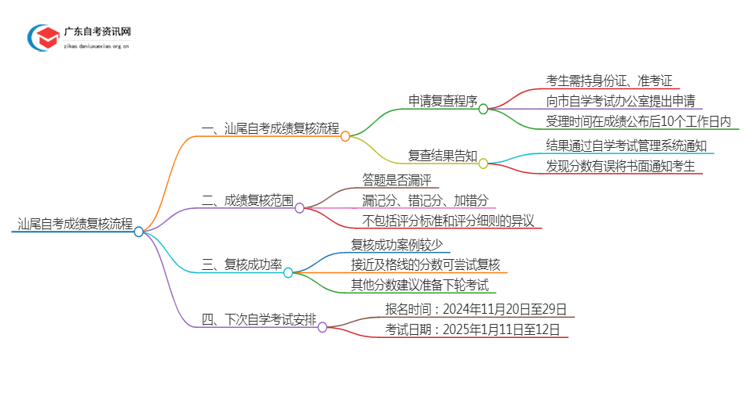 汕尾自考成绩如何复核？怎么查？思维导图