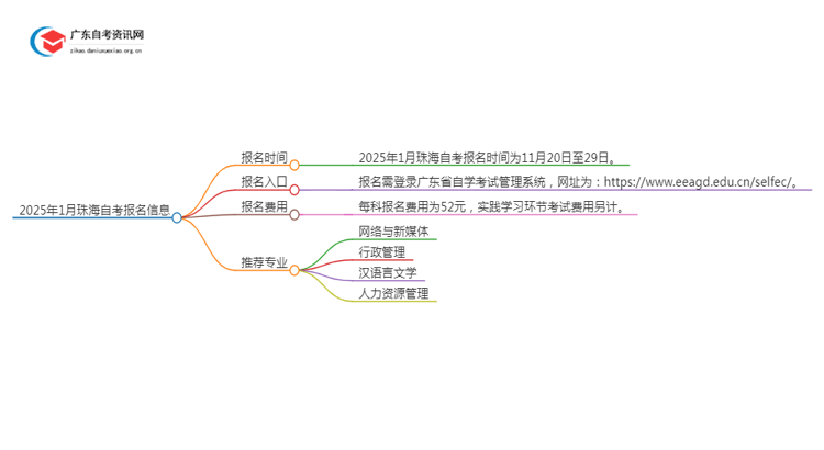 2025年1月珠海自考几月几日报名呢？思维导图