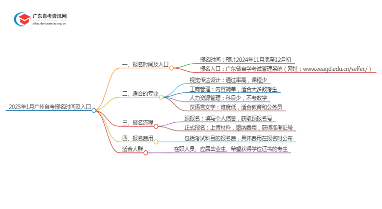 2025年1月广州自考报名时间及入口（定了）思维导图