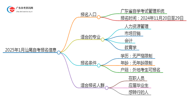 2025年1月汕尾自考几月几日报名呢？思维导图