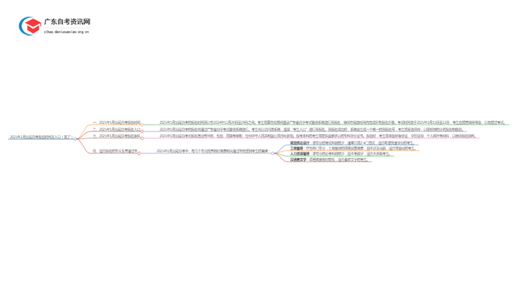 2025年1月汕尾自考报名时间及入口（定了）思维导图