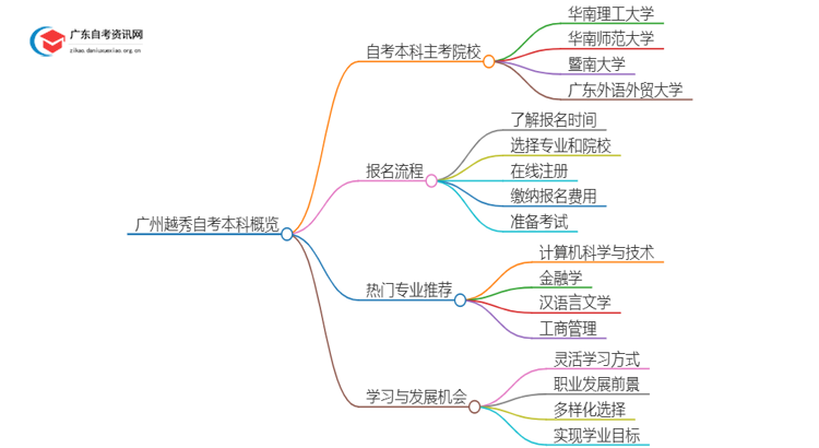 广州越秀有哪些学校可以报本科？详解自考本科！思维导图