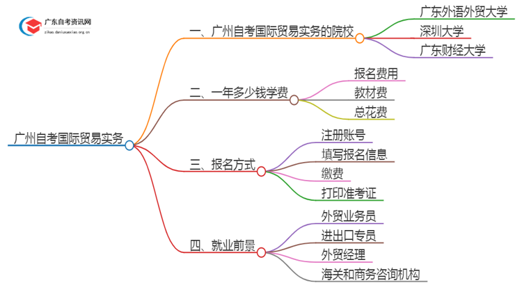 广州有哪些学校可以自考国际贸易实务？思维导图