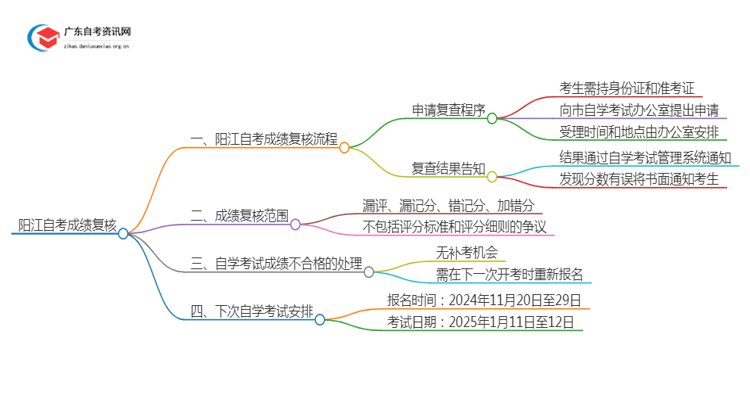 阳江自考成绩如何复核？怎么查？思维导图