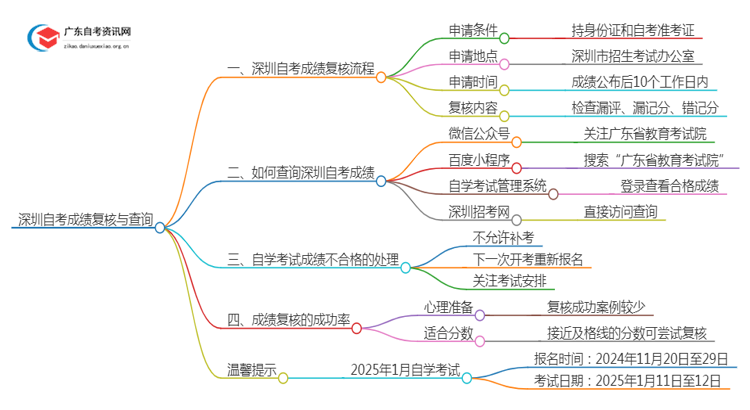 深圳自考成绩如何复核？怎么查？思维导图