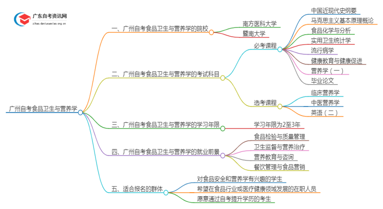 广州有哪些学校可以自考食品卫生与营养学？思维导图