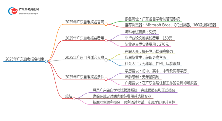 2025年广东自考报名地点在哪？如何报名思维导图