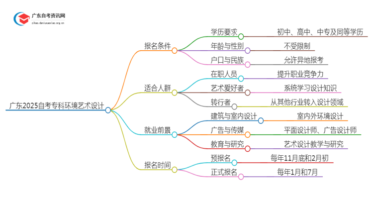 广东2025自考专科环境艺术设计专业的条件是什么？思维导图