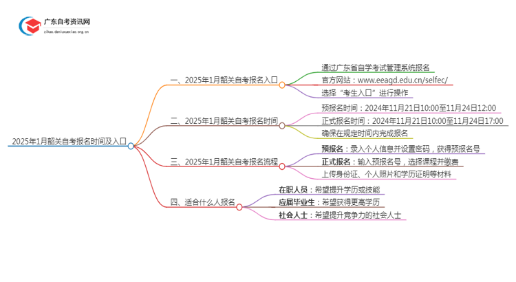 2025年1月韶关自考报名时间及入口（定了）思维导图