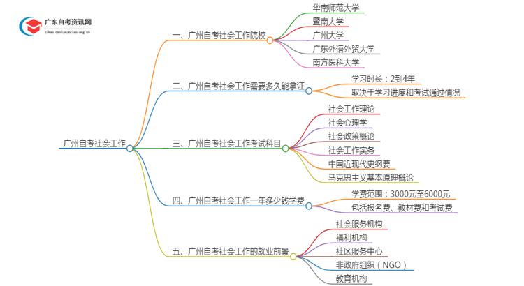 广州有哪些学校可以自考社会工作？思维导图