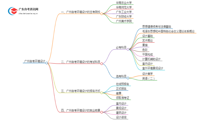 广州有哪些学校可以自考环境设计？思维导图