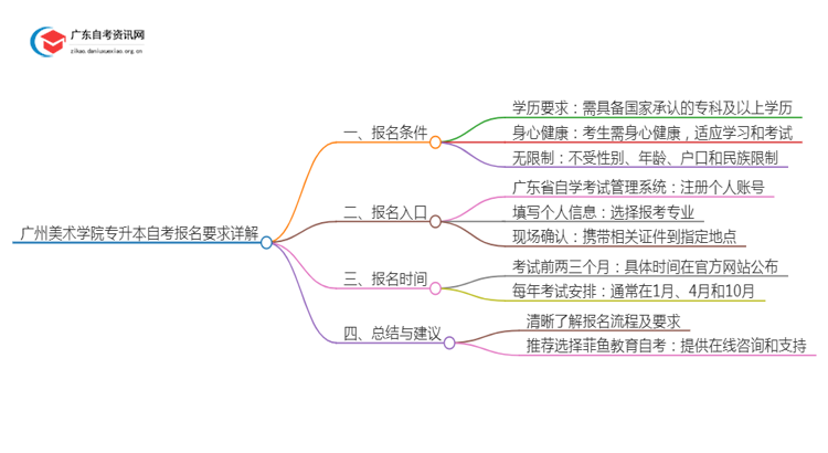 广州美术学院专升本自考报名有什么要求？思维导图